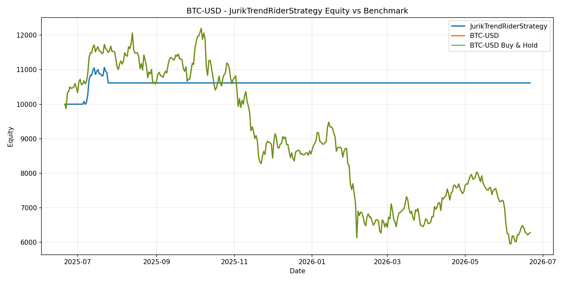 BTC-USD - JurikTrendRiderStrategy equity curve